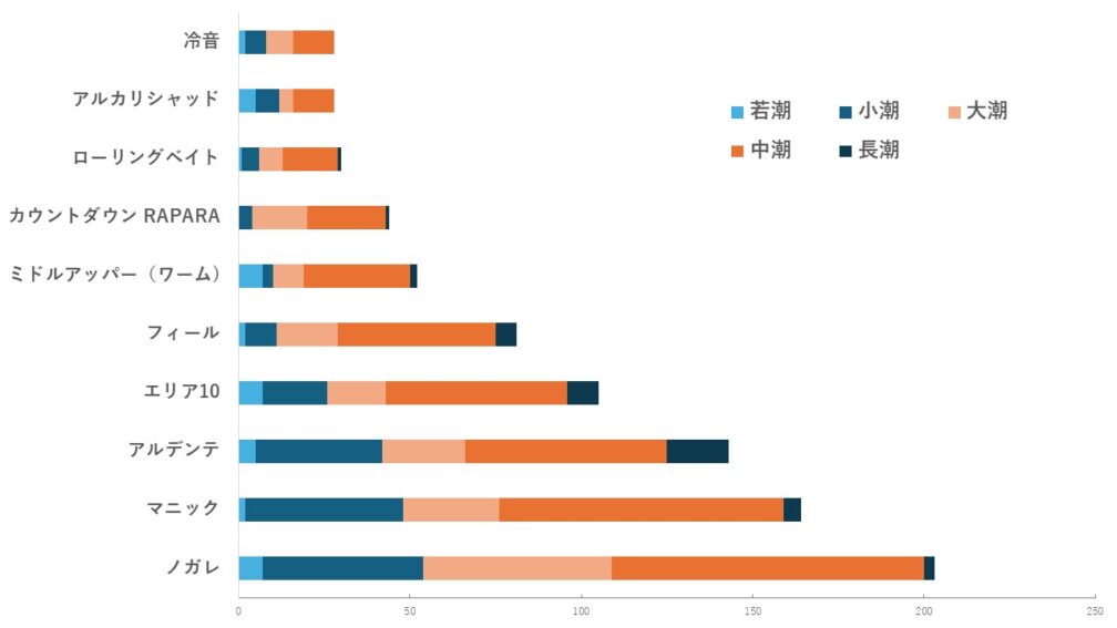 春の隅田川シーバスが釣れたルアーを潮別分析結果