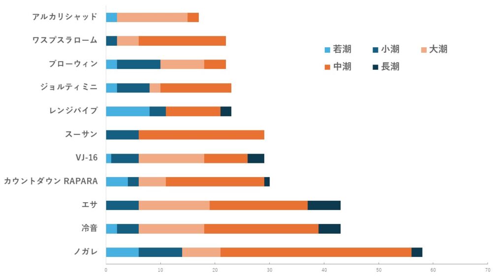 夏シーバスの釣果ルアーランキング