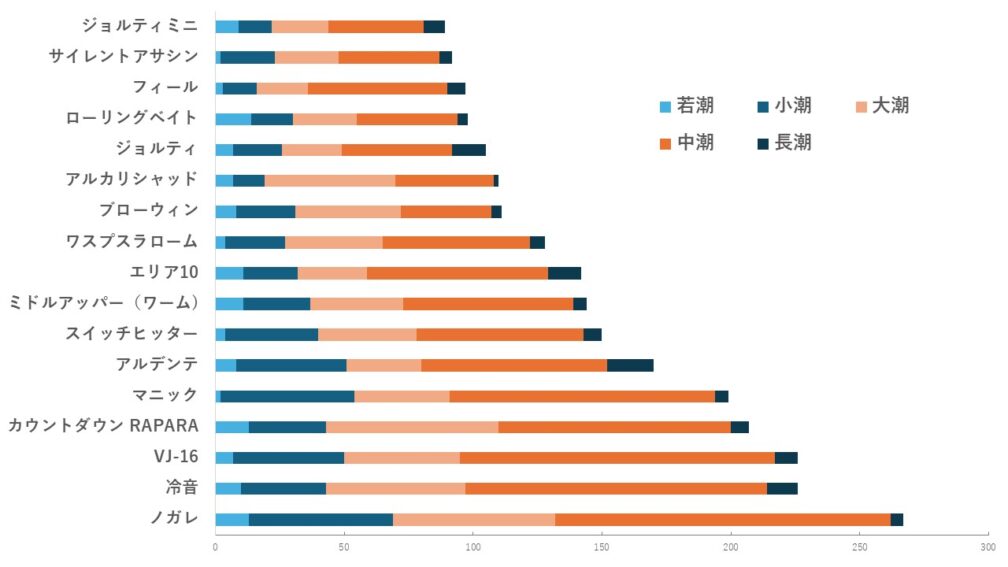 隅田川・荒川・豊洲でシーバスが釣れたルアーランキング