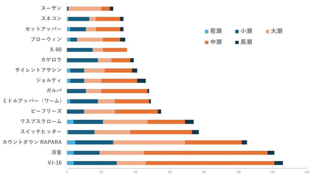 秋シーバスの釣果ルアーランキング